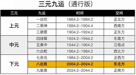 三元九运 一运|180年一轮回的新纪元即将到来，深度解析三元九运之九紫离火运